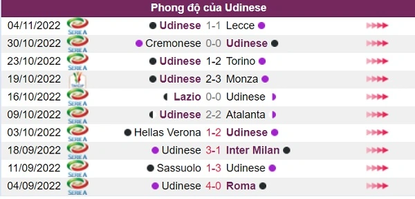 Phong độ của đội khách Udinese