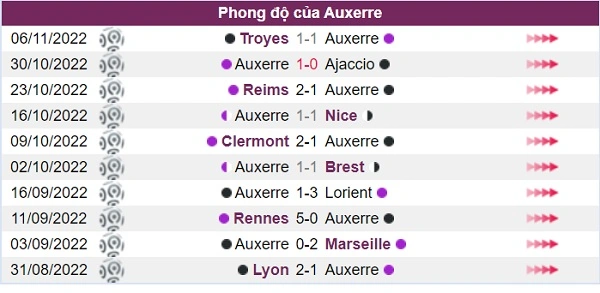 Phong độ của đội khách Auxerre