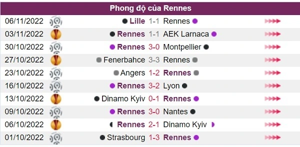 Phong độ của đội chủ nhà Rennes