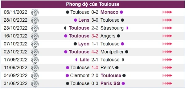 Phong độ của đội khách Toulouse