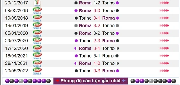 Lịch sử đối đầu hai đội Roma vs Torino