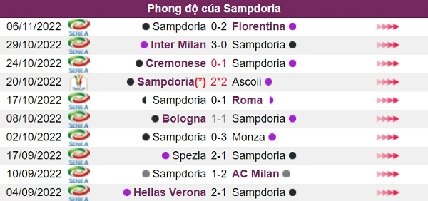 Phong độ chủ nhà Sampdoria