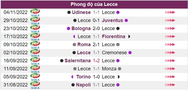 Phong độ đội khách Lecce