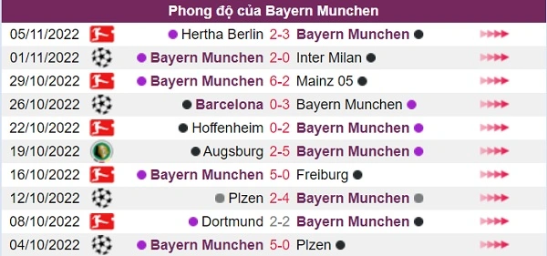 Phong độ của đội khác Bayern Munchen