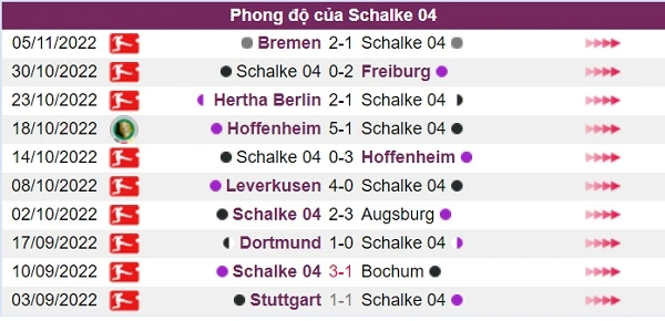 Phong độ của đội chủ nhà Schalke 04