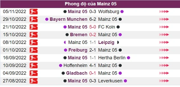 Phong độ của đội khách Mainz 05