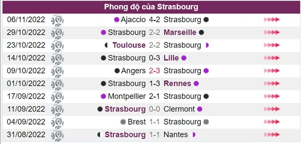 Phong độ của đội chủ nhà Strasbourg
