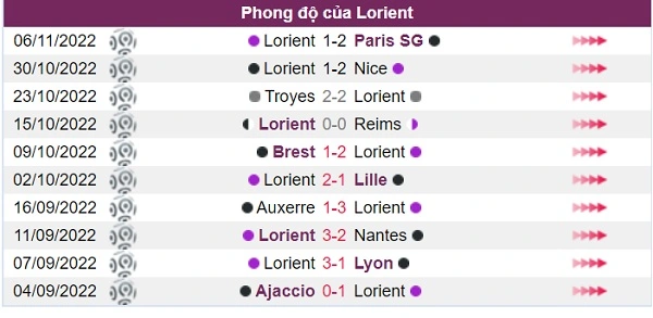 Phong độ của đội khách Lorient