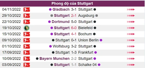 Phong độ của đội chủ nhà Stuttgart