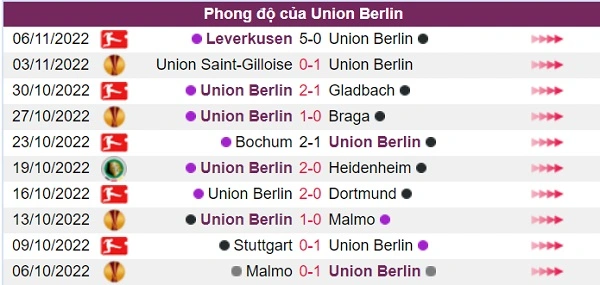 Phong độ của đội chủ nhà Union Berlin