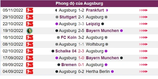 Phong độ của đội khách Augsburg