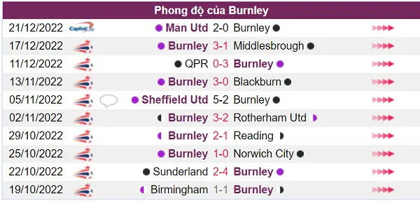 Nhận định phong độ của Burnley