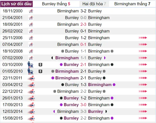 Nhận định lịch sử đối đầu giữa 2 đội Burnley vs Birmingham