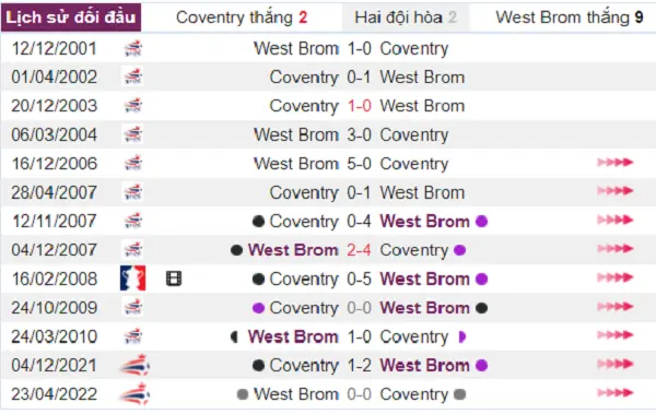 Lịch sử đối đầu Coventry - West Brom