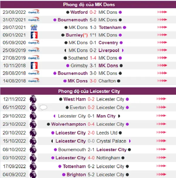 Phong độ của đội chủ nhà MK Dons và Leicester City qua bảng tỷ số