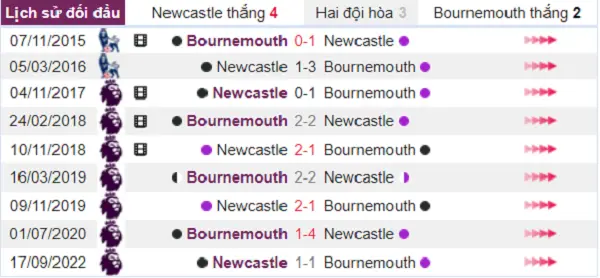 Lịch sử đối đầu Newcastle-Bournemouth