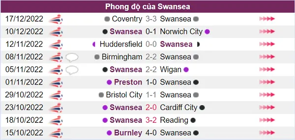 Nhận định phong độ của Swansea