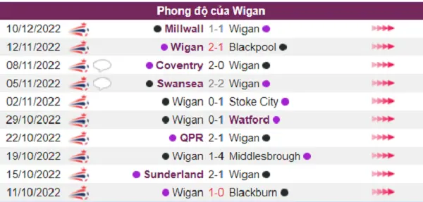 Phong độ của đội chủ nhà Wigan
