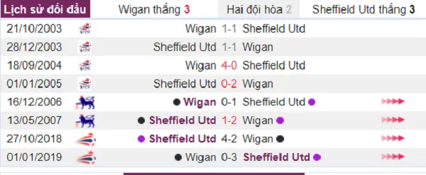 Phong độ của đội khách Sheffield Utd
