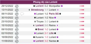 Phong độ của Lorient trong 10 trận gần nhất