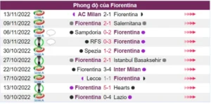 Trong 10 trận gần đây, Fiorentina thể hiện phong độ khá tốt