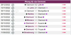 Thành tích thi đấu không tốt của Clermont trong 10 trận gần nhất