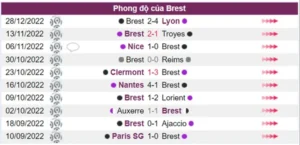 Thành tích thi đấu bết bát của Brest trong 10 trận gần đây