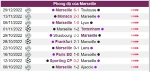 Thành tích 10 trận đấu gần nhất của Marseille