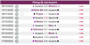 Phong độ của Auxerre trong 10 trận gần nhất là khá tệ hại
