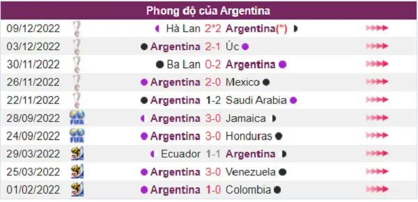 Phân tích phong độ đội bóng Argentina trước thềm bán kết