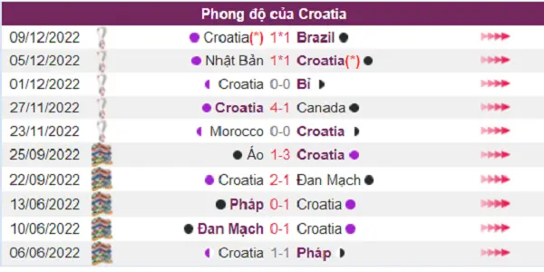 Phân tích phong độ Croatia trước thềm bán kết