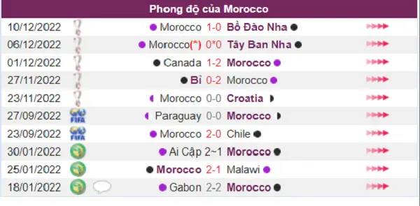 Phân tích phong độ tuyển Morocco trước thềm bán kết