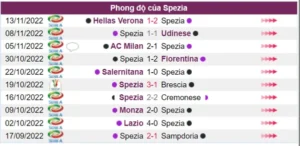 Phong độ của Spezia trong 10 trận gần nhất