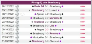 Strasbourg có thành tích thi đấu không tốt trong 10 trận gần đây