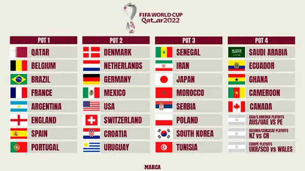 Các nhóm hạt giống các đội bóng tham dự WC phân chia theo bảng xếp hạng FiFa