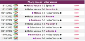 Phong độ tệ hại của Hellas Verona trong 10 trận gần đây