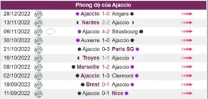 Thành tích thi đấu trong 10 trận gần nhất của Ajaccio