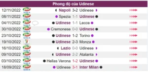 Phong độ của Udinese trong 10 trận gần đây không có nhiều dấu hiệu tích cực