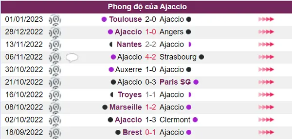 Ajaccio có phong độ khá tốt trong năm trận đấu gần đây