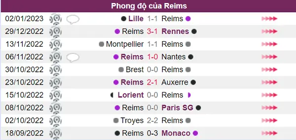 Reims có phong độ tốt trước trận đấu này