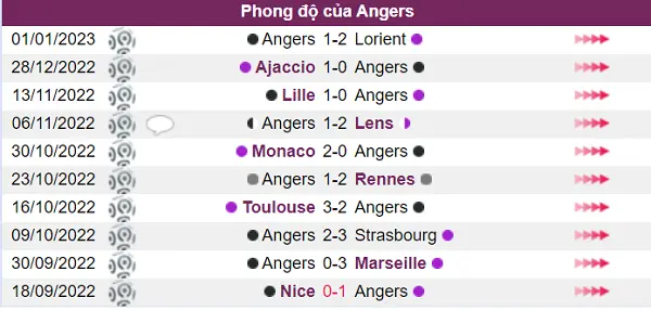 Trước trận đấu này Angers có phong độ rất tệ