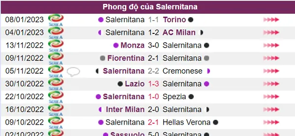 Phong độ Salernitana rất tệ trước thềm trận đấu