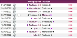 Toulouse có phong độ tệ trong 5 lượt gần đây nhất