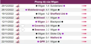 Wigan có phong độ chưa tốt trong 5 trận gần đây nhất