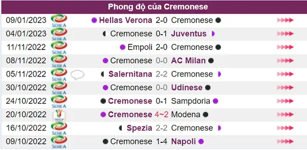 Phong độ hiện tại của Cremonese là không tốt