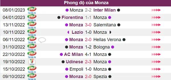 Phong độ của Monza là khá ấn tượng trước trận đấu