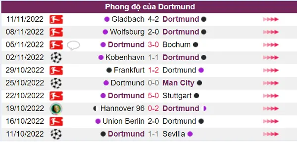 Phong độ hiện tại của Dortmund chưa đạt tốt nhất