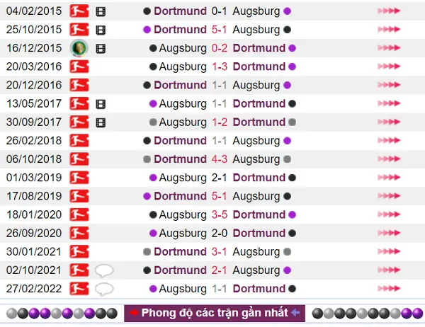 Lịch sử đối đầu đang nghiêng hẳn cho Dortmund