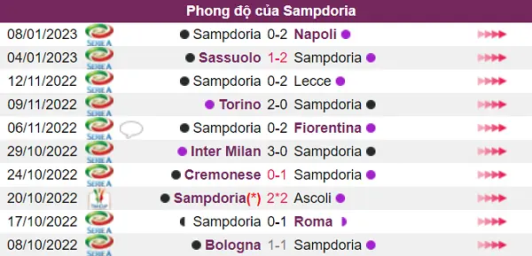  Phong độ Sampdoria rất tệ trước trận đấu này