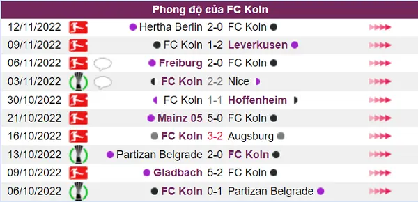 Phong độ hiện tại của FC Koln không được tốt